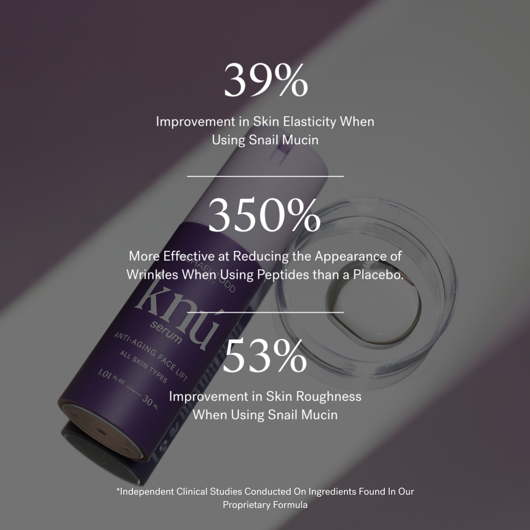 A bottle of Knú Serum sits next to a bottle of water. The image has statistics over it. Statistics read: 39% improvement in skin elasticity when using snail mucin. 350% more effective at reducing the appearance of Wrinkles when using peptides than a placebo?. 53% improvement in Skin roughness when using snail mucin