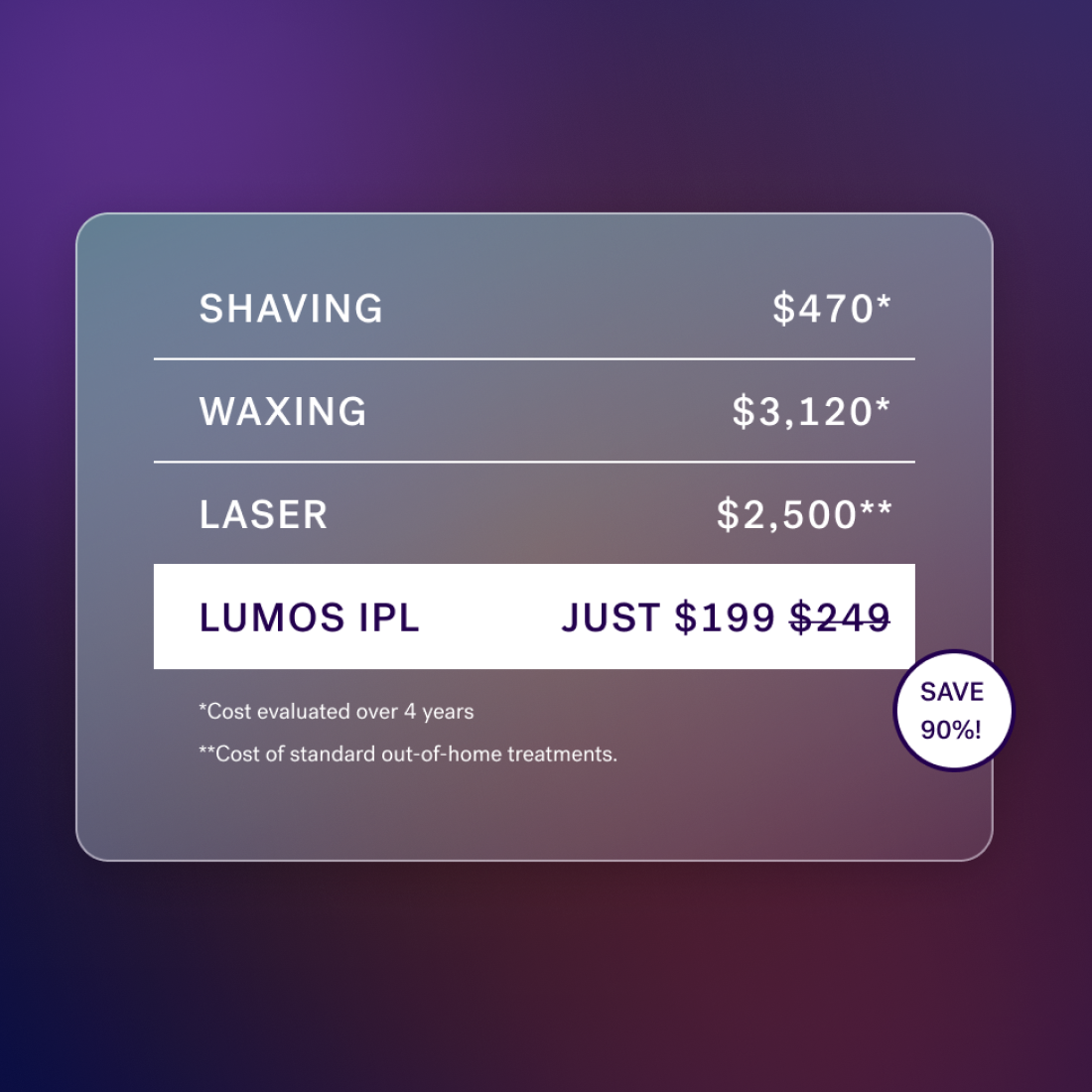 Lavender Lust - Price comparison chart showing costs for shaving, waxing, laser, and Michael Todd Beauty Lumos IPL hair removal. Michael Todd Beauty Lumos IPL discounted from $249 to $199 with a 90% savings claim on non-invasive hair removal. Footnotes provide evaluation details.