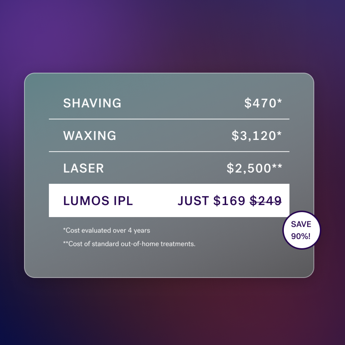 Lavender Lust - Comparison chart showing costs of shaving at $470, waxing at $3,120, laser at $2,500, and Lumos IPL from Michael Todd Beauty at $169 (discounted from $249). With Lumos IPL's COOLMAX cooling technology for effective long-term hair removal, you can achieve cost savings of up to 90%.